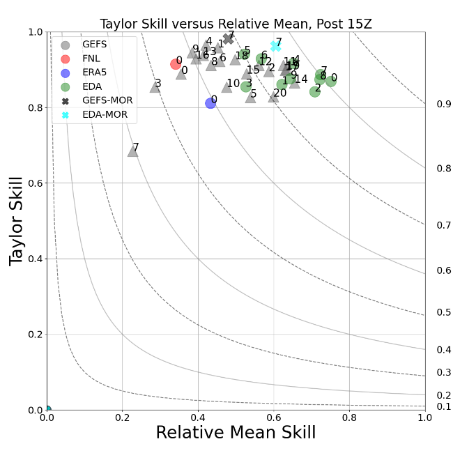 Scatter plot of ETH skill scores