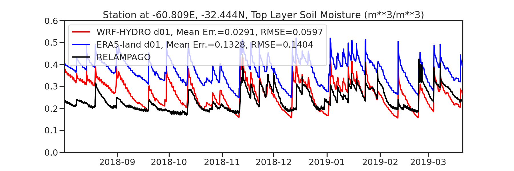 Soil moisture -60.809E -32.444N
