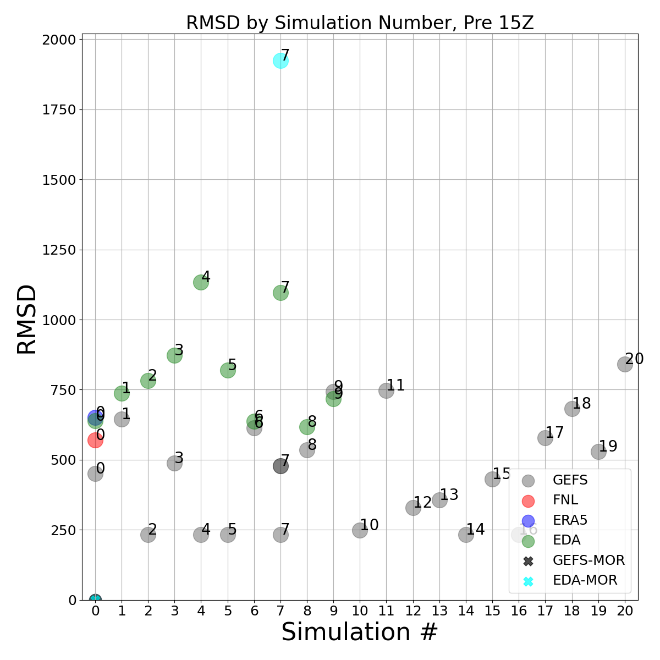 RMSD scores for echo-top height for mesoscale ensemble members