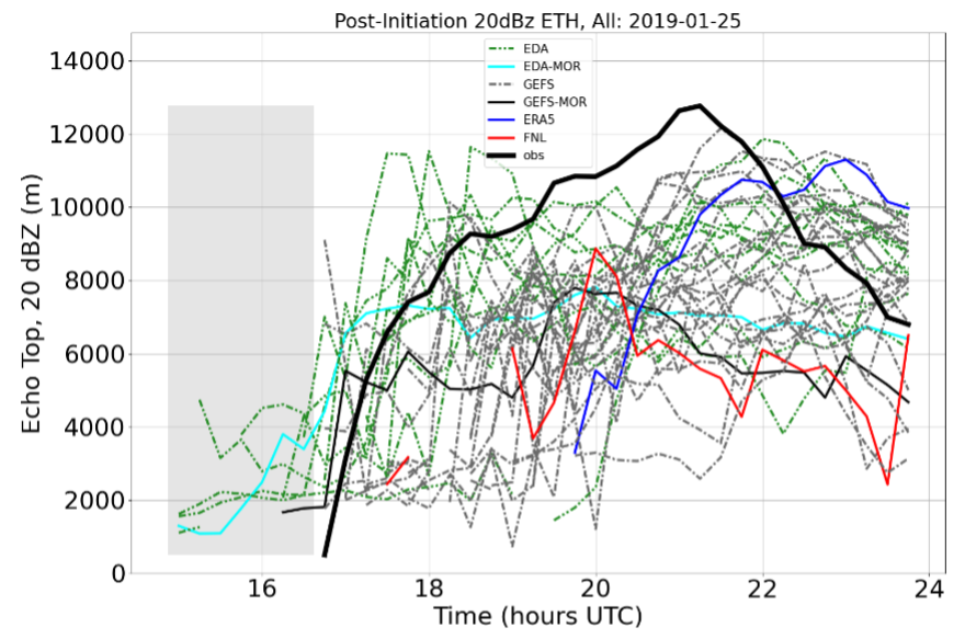 Time series of ETH