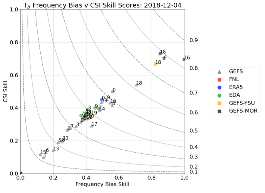 Scatter plot of brightness temperature FB Skill versus CSI