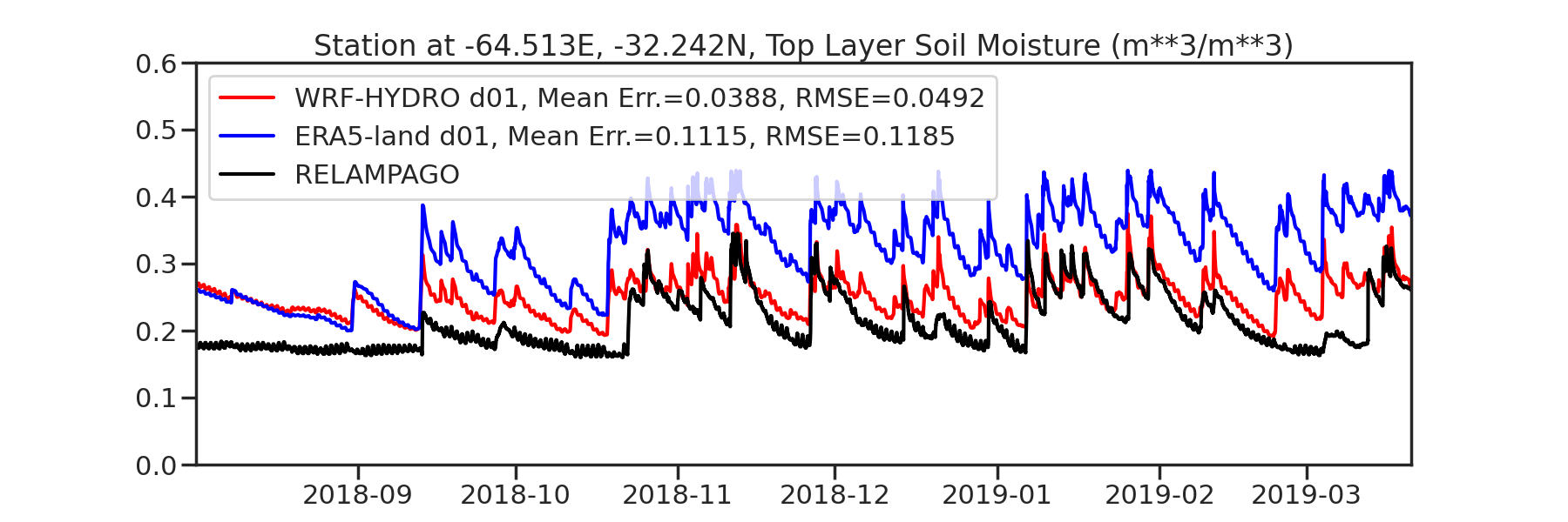 Soil moisture -64.513E -32.242N